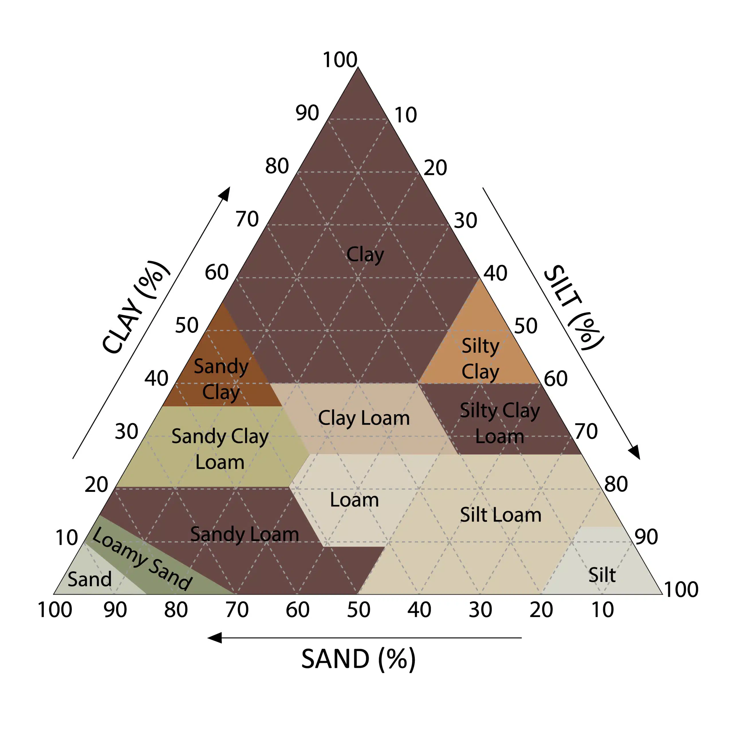 Soil Diagram