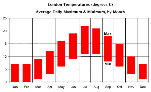 London Temperatures for Gardening