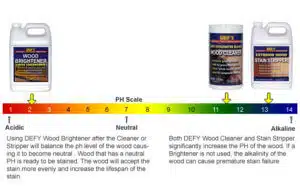 PH Scale of deck cleaner.